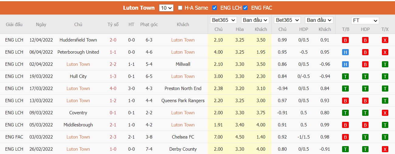 Soi kèo, nhận định Luton vs Nottingham, 18h30 ngày 15/04/2022 - Ảnh 3