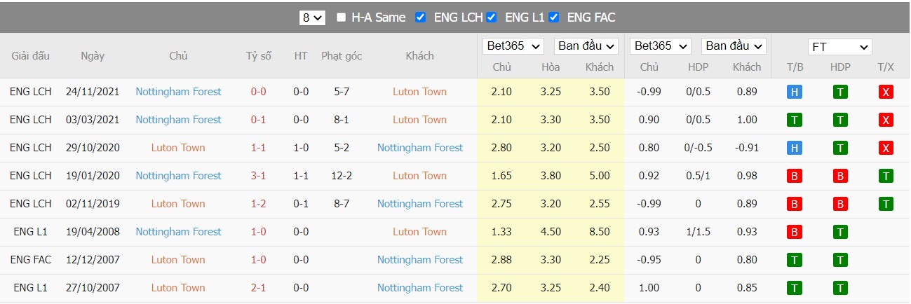 Soi kèo, nhận định Luton vs Nottingham, 18h30 ngày 15/04/2022 - Ảnh 4