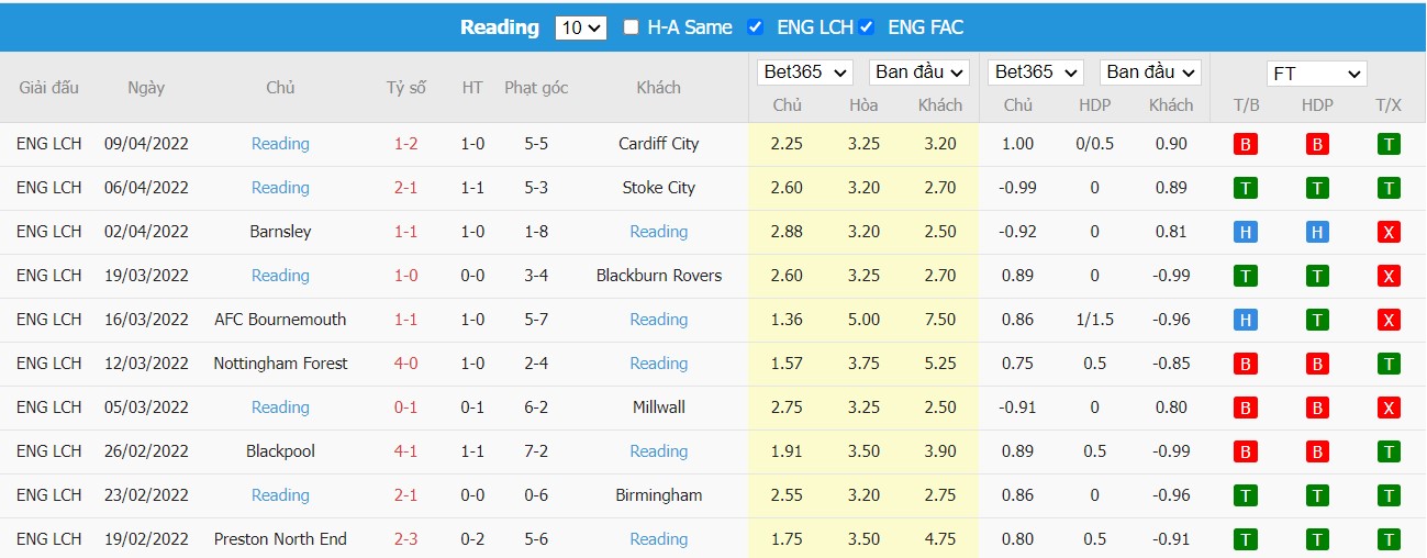 Soi kèo, nhận định Sheffield vs Reading, 21h00 ngày 15/04/2022 - Ảnh 2