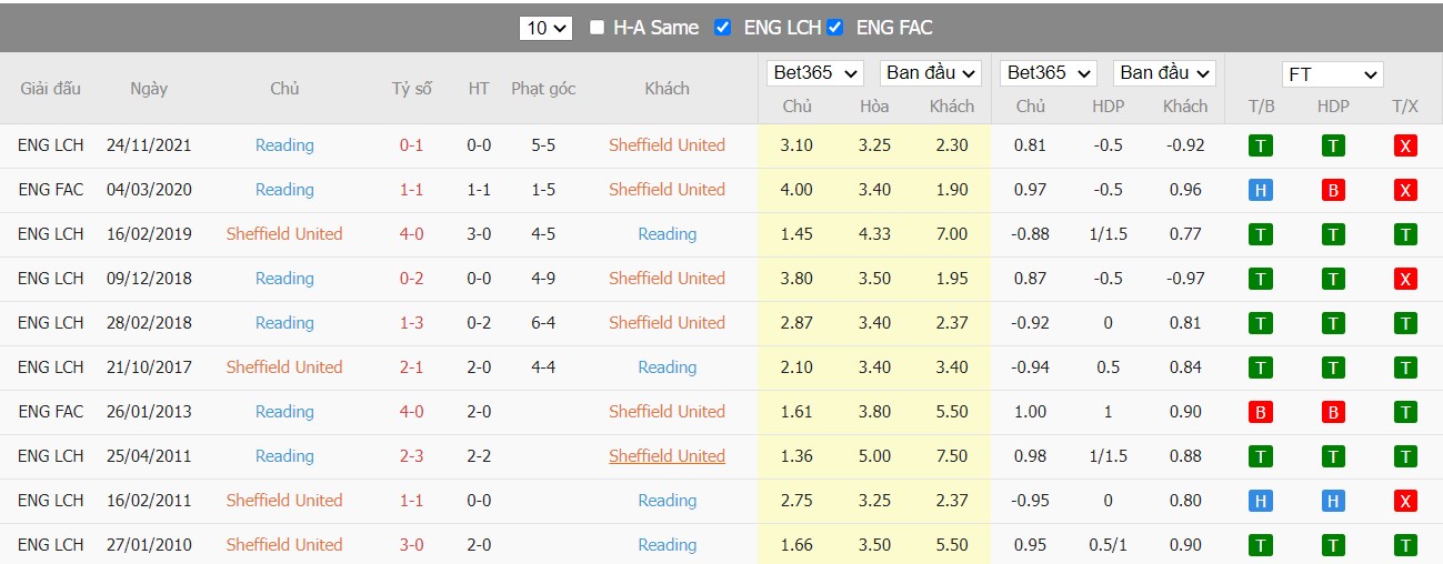 Soi kèo, nhận định Sheffield vs Reading, 21h00 ngày 15/04/2022 - Ảnh 4