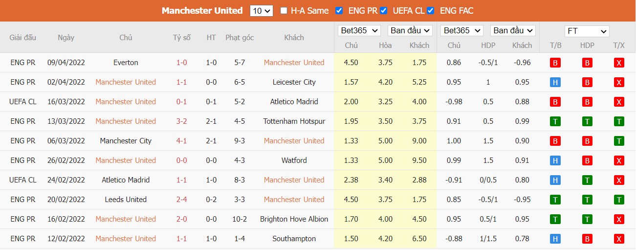 Soi kèo, nhận định Man United vs Norwich, 21h00 ngày 16/04/2022 - Ảnh 2