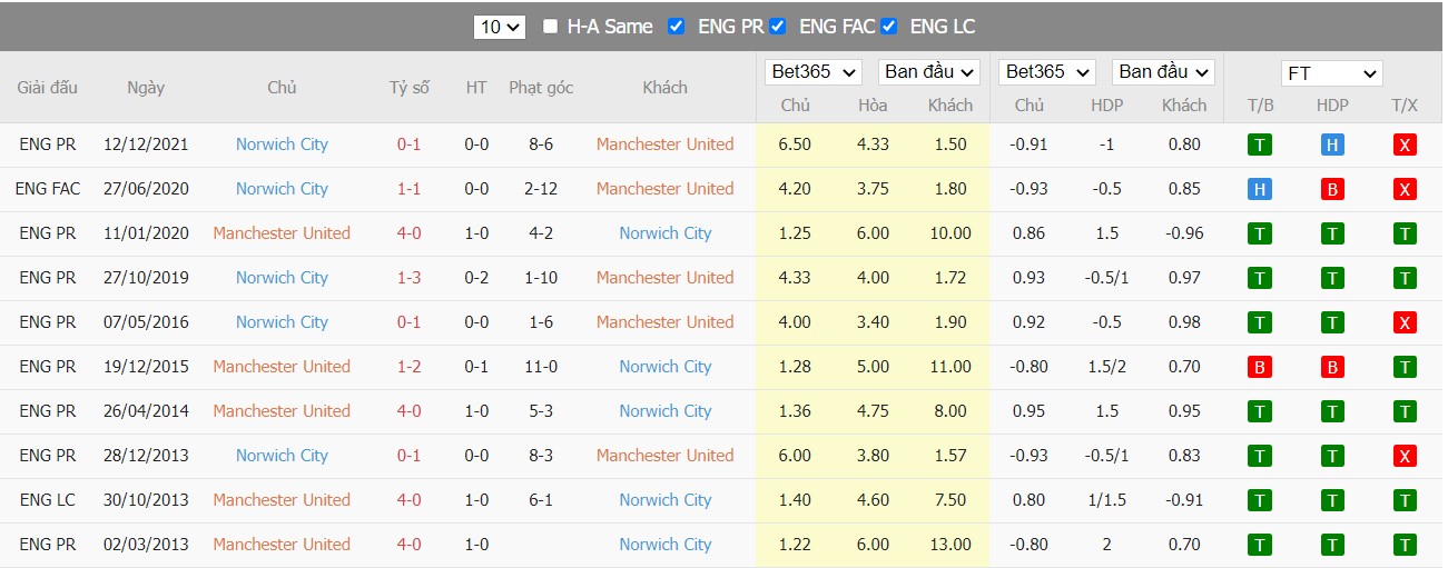 Soi kèo, nhận định Man United vs Norwich, 21h00 ngày 16/04/2022 - Ảnh 3