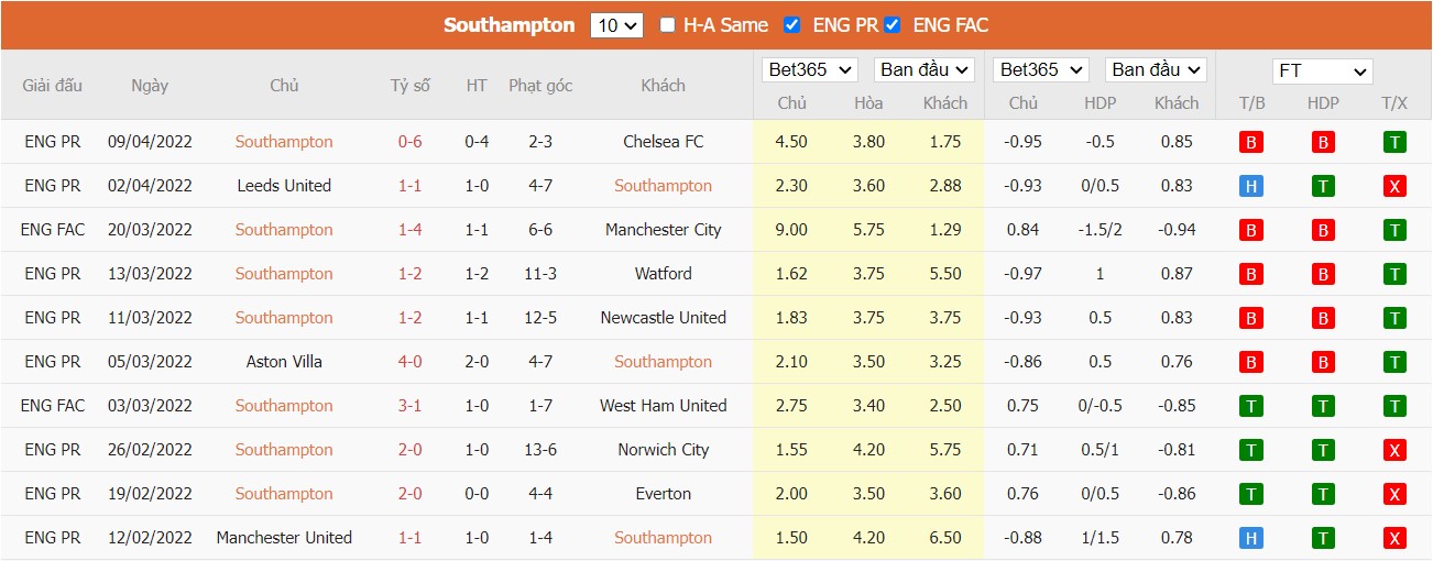 Soi kèo, nhận định Southampton vs Arsenal, 21h00 ngày 16/04/2022 - Ảnh 3