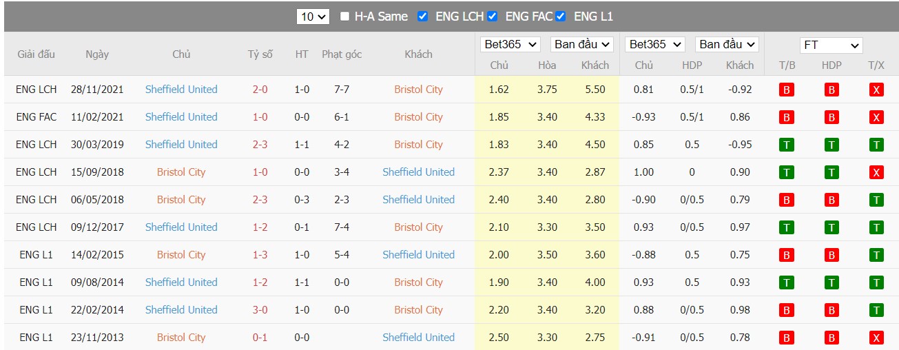 Soi kèo, nhận định Bristol City vs Sheffield, 23h30 ngày 18/04/2022 - Ảnh 4