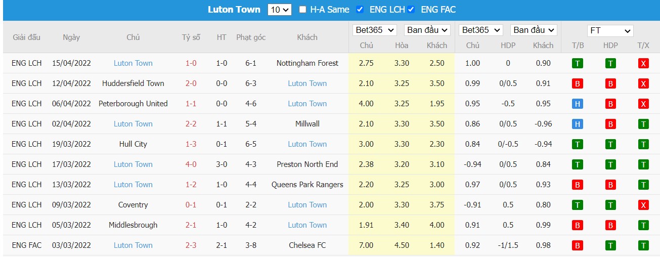 Soi kèo, nhận định Cardiff vs Luton Town, 21h00 ngày 18/04/2022 - Ảnh 2