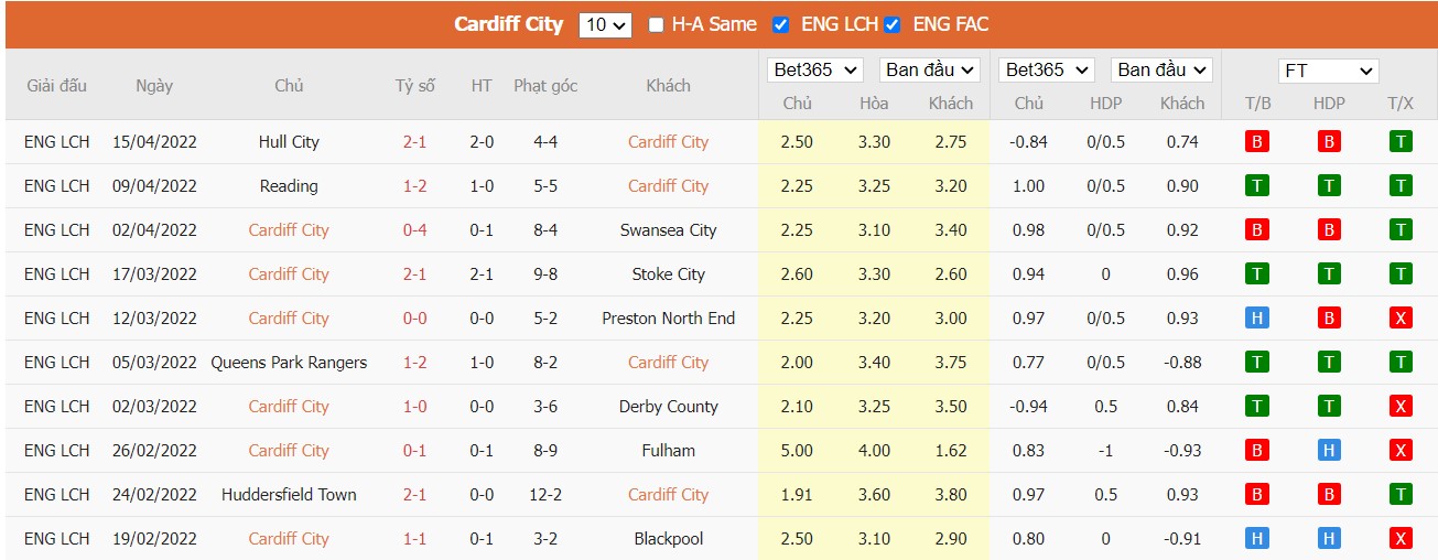 Soi kèo, nhận định Cardiff vs Luton Town, 21h00 ngày 18/04/2022 - Ảnh 3