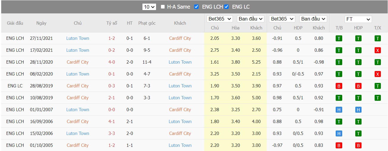 Soi kèo, nhận định Cardiff vs Luton Town, 21h00 ngày 18/04/2022 - Ảnh 4