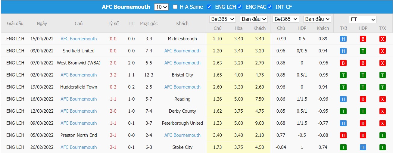 Soi kèo, nhận định Coventry vs Bournemouth, 21h00 ngày 18/04/2022 - Ảnh 2