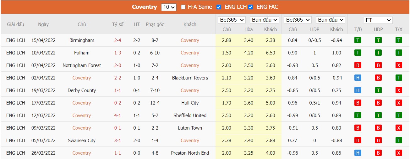 Soi kèo, nhận định Coventry vs Bournemouth, 21h00 ngày 18/04/2022 - Ảnh 3