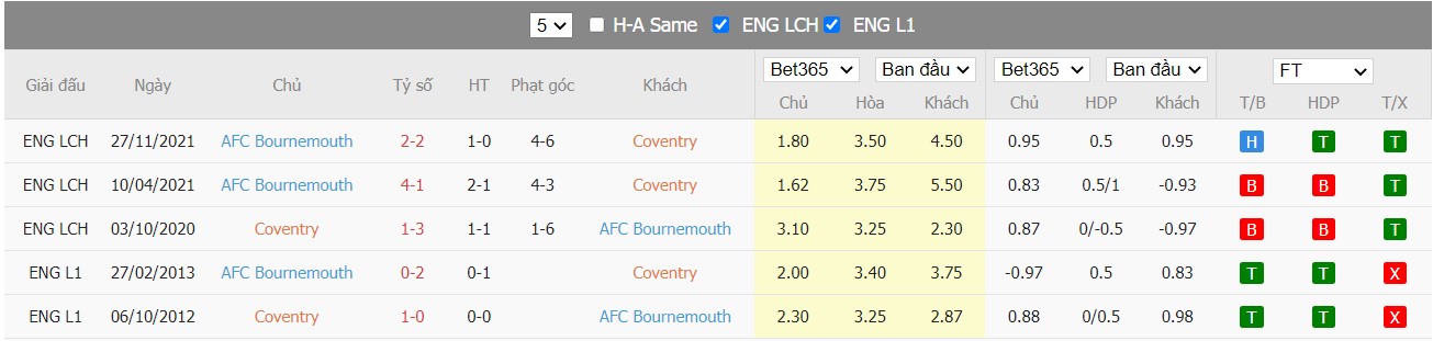 Soi kèo, nhận định Coventry vs Bournemouth, 21h00 ngày 18/04/2022 - Ảnh 4