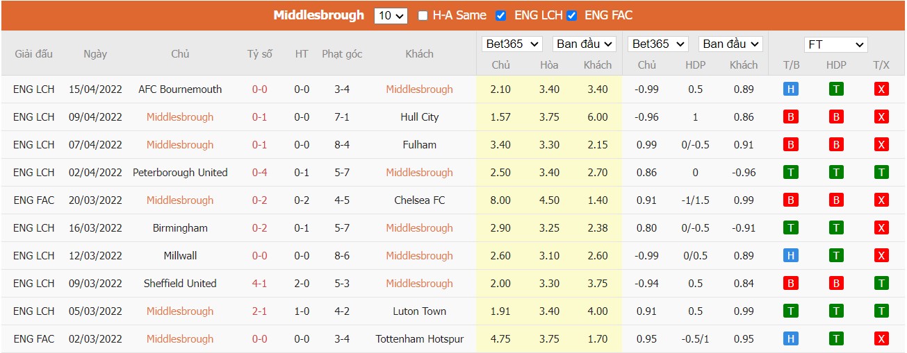 Soi kèo, nhận định Middlesbrough vs Huddersfield, 18h30 ngày 18/04/2022 - Ảnh 3