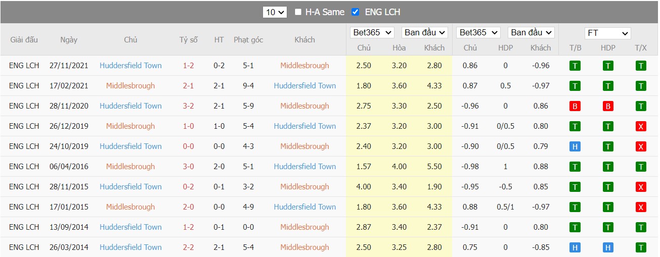 Soi kèo, nhận định Middlesbrough vs Huddersfield, 18h30 ngày 18/04/2022 - Ảnh 4