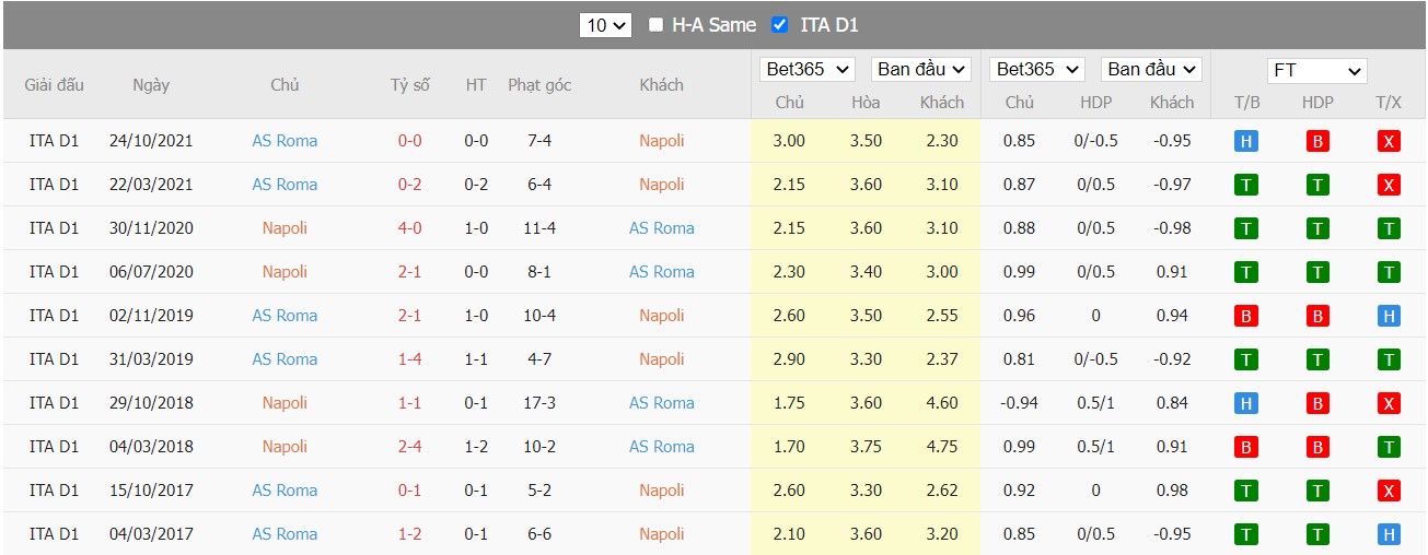 Soi kèo, nhận định Napoli vs Roma, 00h00 ngày 19/04/2022 - Ảnh 4