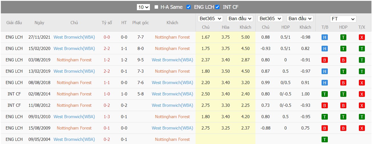 Soi kèo, nhận định Nottingham vs West Brom, 02h00 ngày 19/04/2022 - Ảnh 4