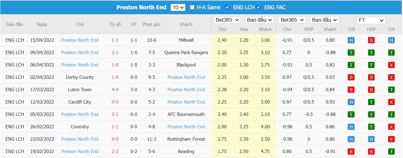 Soi kèo, nhận định Fulham vs Preston, 01h45 ngày 20/04/2022 - Ảnh 1