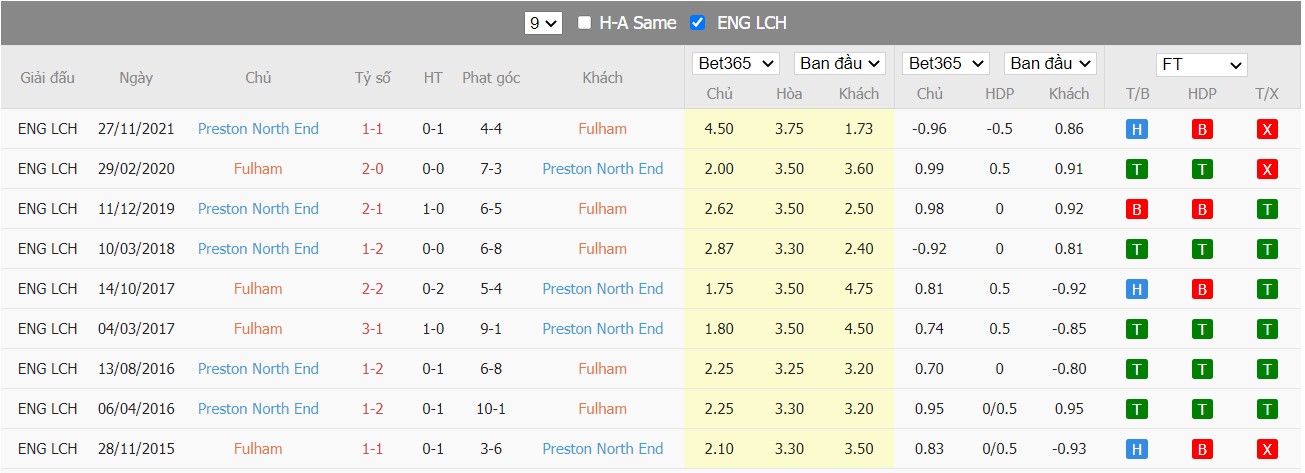 Soi kèo, nhận định Fulham vs Preston, 01h45 ngày 20/04/2022 - Ảnh 3