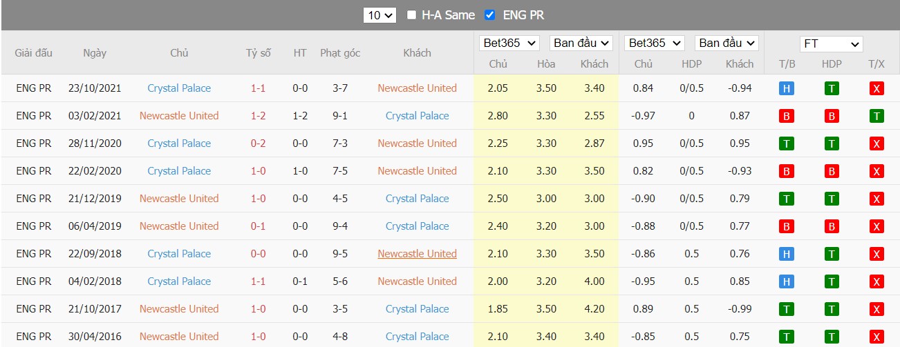 Soi kèo, nhận định Newcastle vs Crystal Palace, 01h45 ngày 21/04/2022 - Ảnh 4