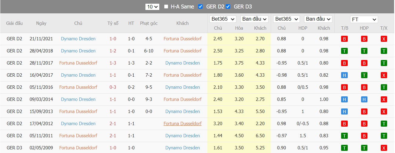 Soi kèo, nhận định Dusseldorf vs Dynamo Dresden, 23h30 ngày 22/04/2022 - Ảnh 4