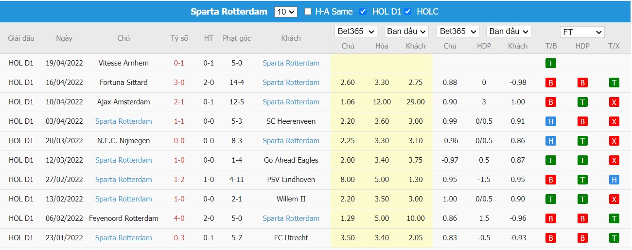 Soi kèo, nhận định FC Twente vs Sparta Rotterdam 01h00 ngày 23/04/2022 - Ảnh 2