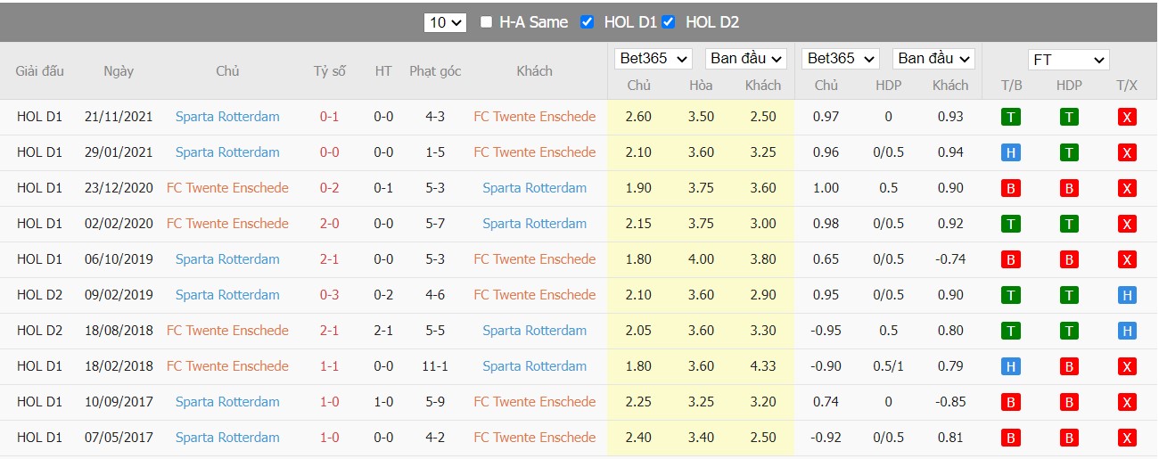 Soi kèo, nhận định FC Twente vs Sparta Rotterdam 01h00 ngày 23/04/2022 - Ảnh 4