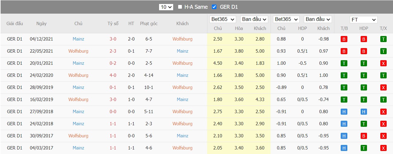 Soi kèo, nhận định Wolfsburg vs Mainz 05 01h30 ngày 23/04/2022 - Ảnh 4