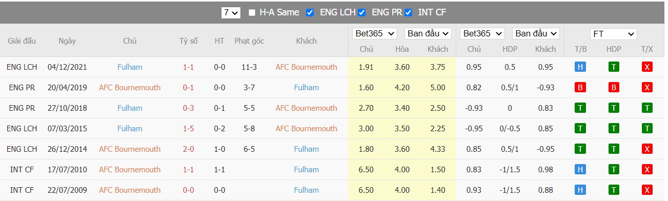 Soi kèo, nhận định Bournemouth vs Fulham, 21h00 ngày 23/04/2022 - Ảnh 4