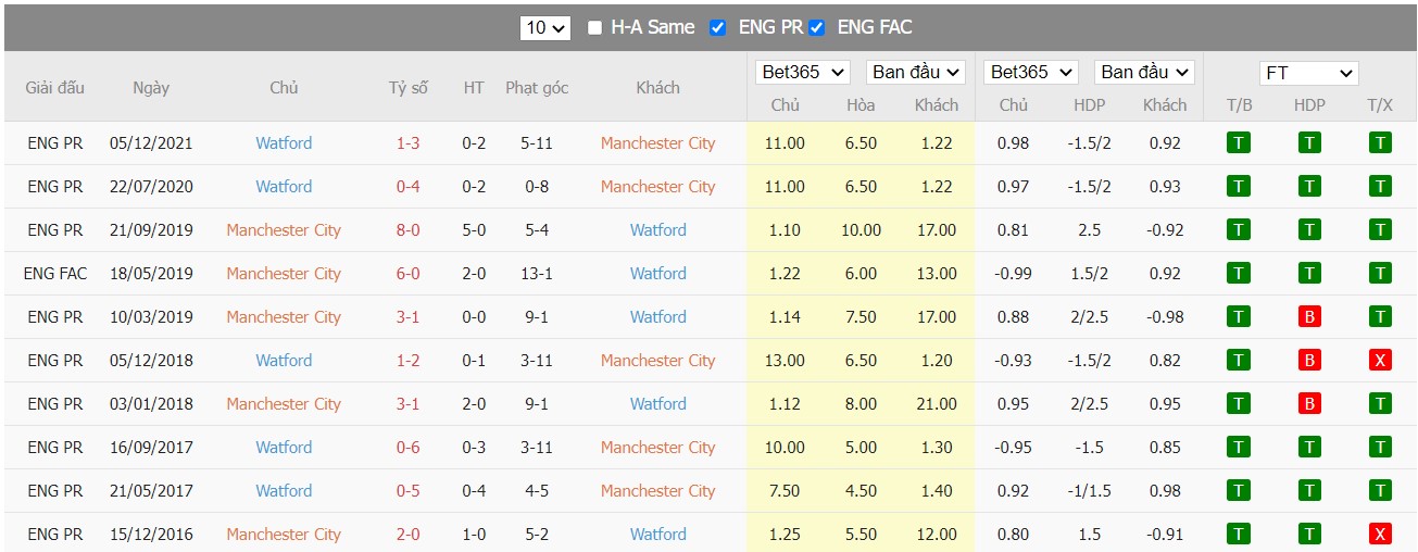 Soi kèo, nhận định Man City vs Watford, 21h00 ngày 23/04/2022 - Ảnh 4