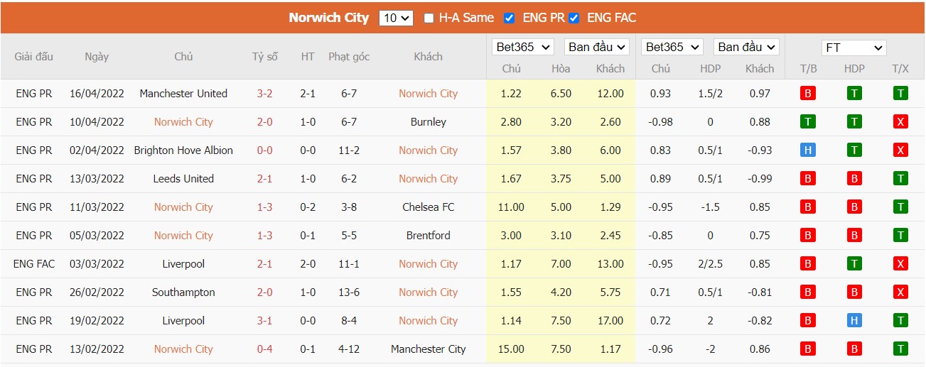 Soi kèo, nhận định Norwich vs Newcastle, 21h00 ngày 23/04/2022 - Ảnh 3