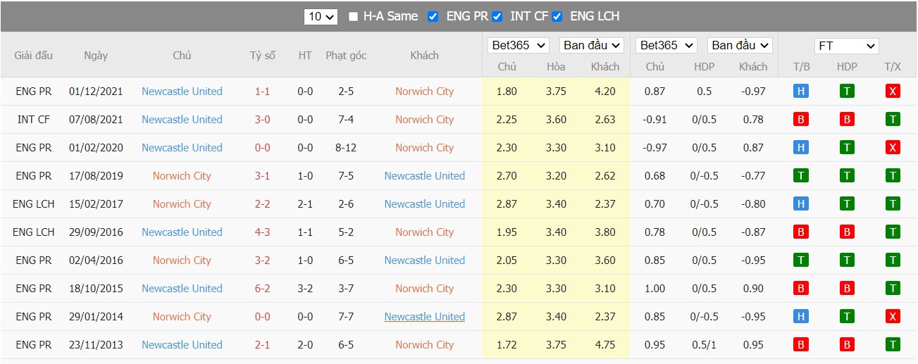 Soi kèo, nhận định Norwich vs Newcastle, 21h00 ngày 23/04/2022 - Ảnh 4