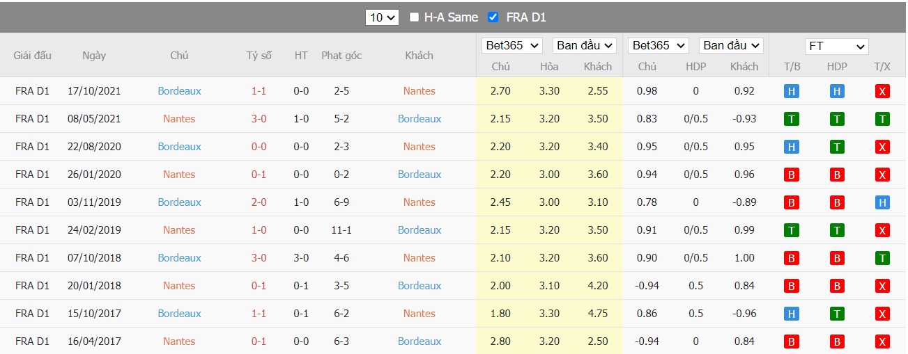 Soi kèo, nhận định Nantes vs Bordeaux, 20h00 ngày 24/04/2022 - Ảnh 4