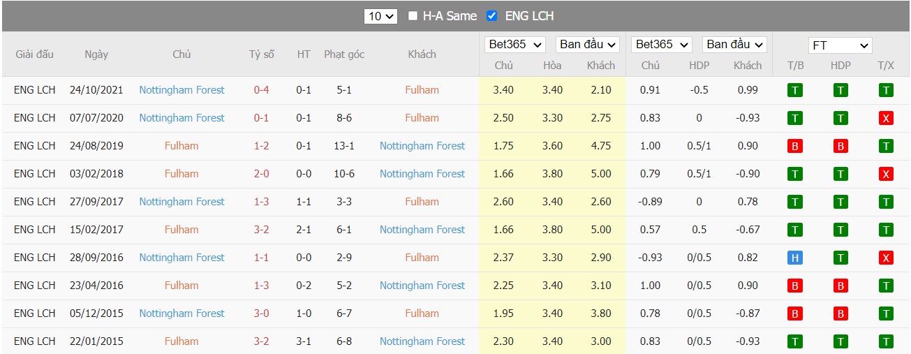 Soi kèo, nhận định Fulham vs Nottingham, 01h45 ngày 27/04/2022 - Ảnh 3