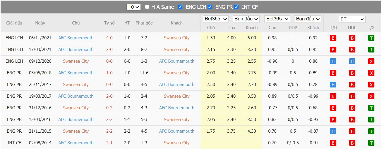 Soi kèo, nhận định Swansea vs Bournemouth, 01h45 ngày 27/04/2022 - Ảnh 4