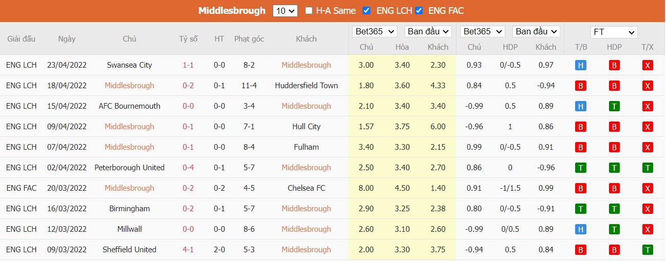 Soi kèo, nhận định Middlesbrough vs Cardiff, 01h45 ngày 28/04/2022 - Ảnh 3