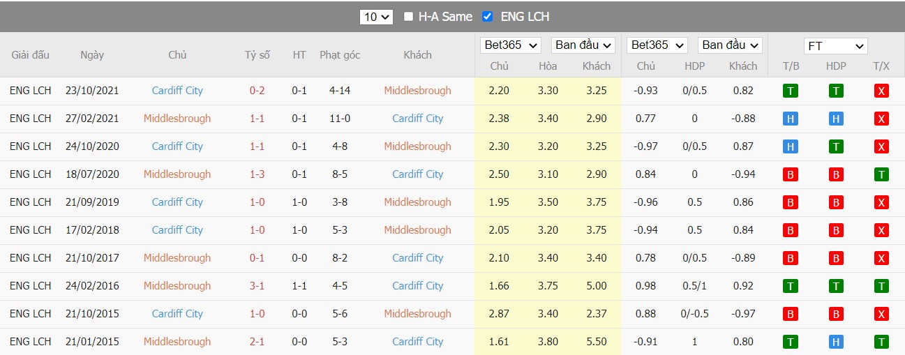 Soi kèo, nhận định Middlesbrough vs Cardiff, 01h45 ngày 28/04/2022 - Ảnh 4