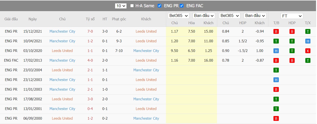 Soi kèo, nhận định Leeds vs Man City, 23h30 ngày 30/04/2022 - Ảnh 2