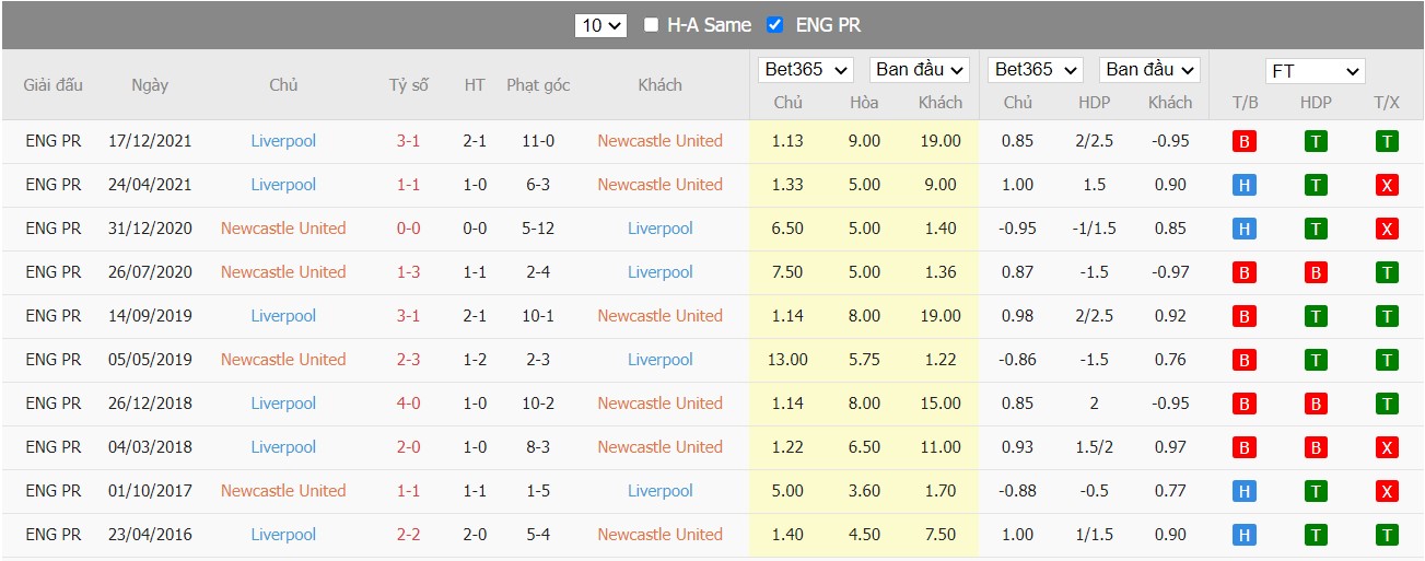 Soi kèo, nhận định Newcastle vs Liverpool, 18h30 ngày 30/04/2022 - Ảnh 2