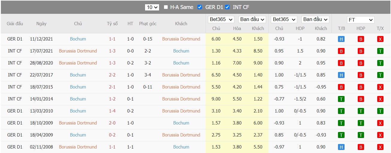 Soi kèo, nhận định Dortmund vs VfL Bochum, 20h30 ngày 30/04/2022 - Ảnh 4