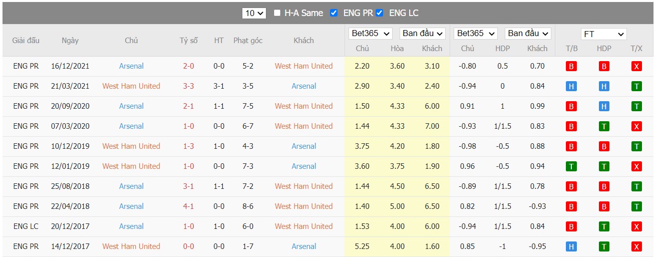 Soi kèo, nhận định West Ham vs Arsenal, 22h30 ngày 01/05/2022 - Ảnh 4