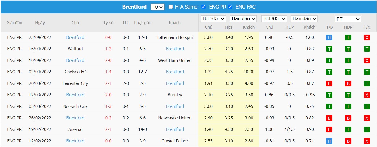 Soi kèo, nhận định Man United vs Brentford, 02h00 ngày 03/05/2022 - Ảnh 1