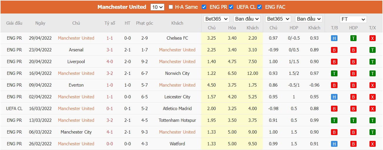 Soi kèo, nhận định Man United vs Brentford, 02h00 ngày 03/05/2022 - Ảnh 2