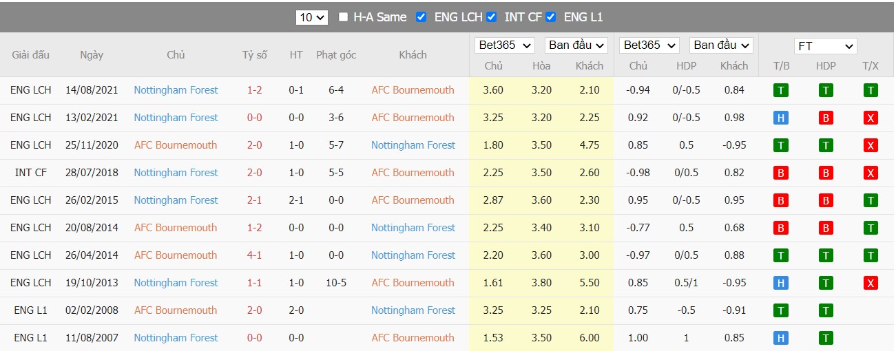 Soi kèo, nhận định Bournemouth vs Nottingham, 01h00 ngày 04/05/2022 - Ảnh 4