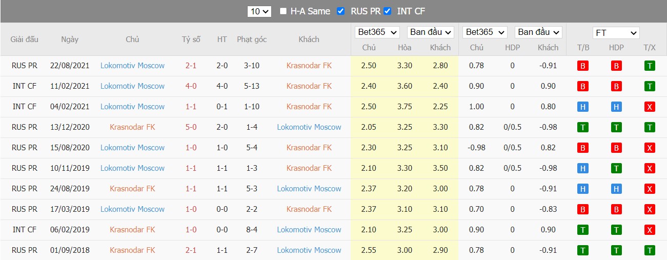 Soi kèo, nhận định Krasnodar vs Lokomotiv, 23h00 ngày 04/05/2022 - Ảnh 4