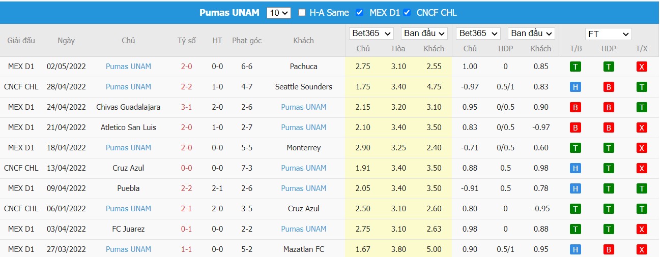 Soi kèo, nhận định Seattle Sounders vs Pumas, 09h00 ngày 05/05/2022 - Ảnh 2