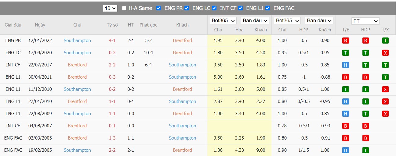 Soi kèo, nhận định Brentford vs Southampton, 21h00 ngày 07/05/2022 - Ảnh 4