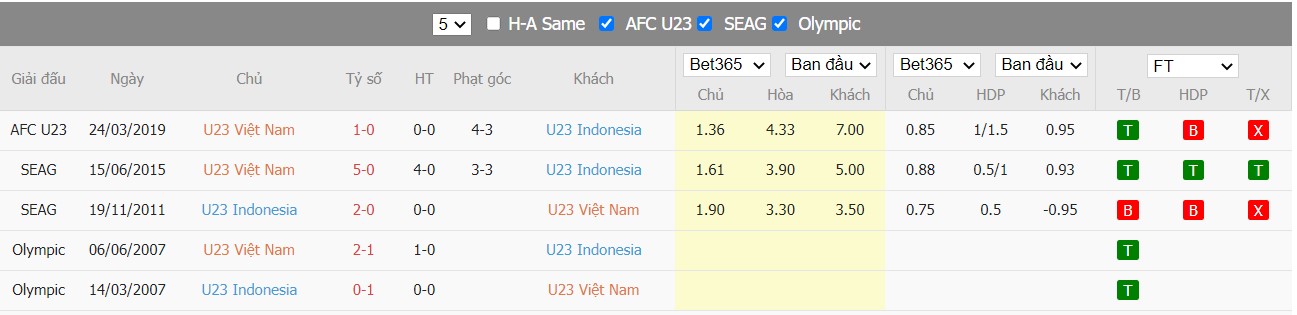 Soi kèo, nhận định Việt Nam U23 vs Indonesia U23, 20h00 ngày 06/05/2022 - Ảnh 4
