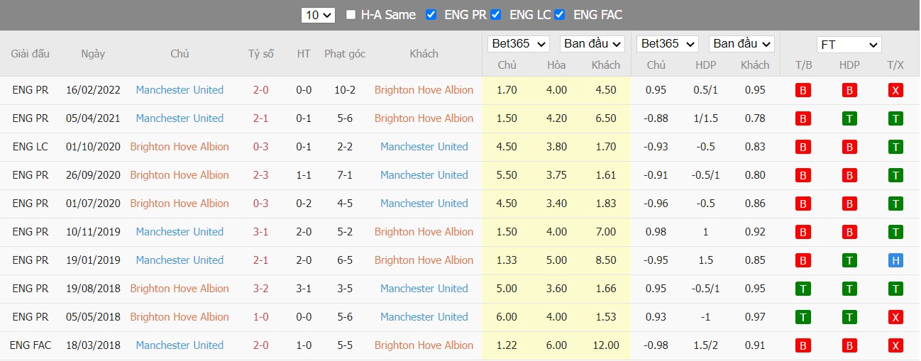 Soi kèo, nhận định Brighton vs Man United, 23h30 ngày 07/05/2022 - Ảnh 4