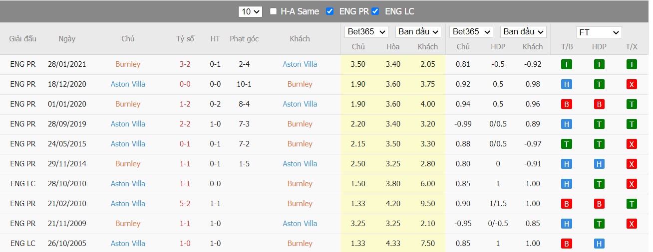 Soi kèo, nhận định Burnley vs Aston Villa, 21h00 ngày 07/05/2022 - Ảnh 4