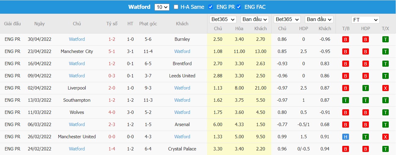 Soi kèo, nhận định Crystal Palace vs Watford, 21h00 ngày 07/05/2022 - Ảnh 2