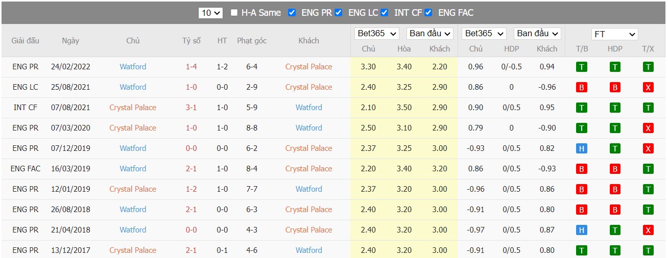 Soi kèo, nhận định Crystal Palace vs Watford, 21h00 ngày 07/05/2022 - Ảnh 4