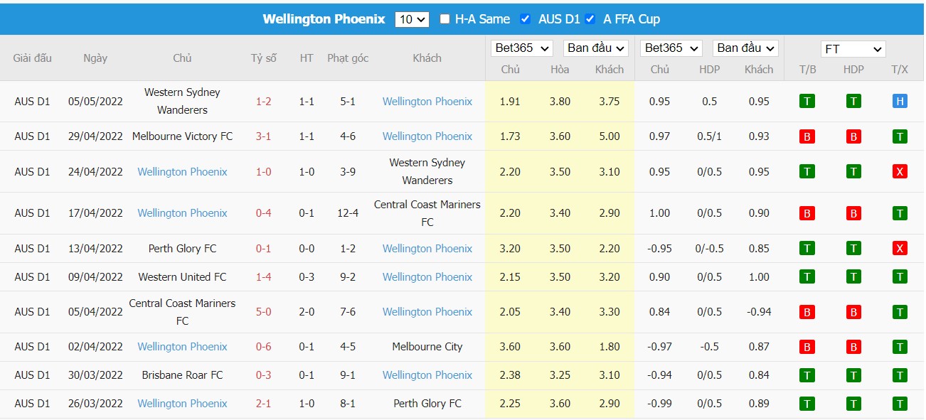 Soi kèo, nhận định Melbourne vs Wellington, 16h05 ngày 09/05/2022 - Ảnh 2